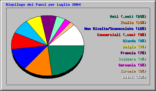 Riepilogo dei Paesi per Luglio 2004