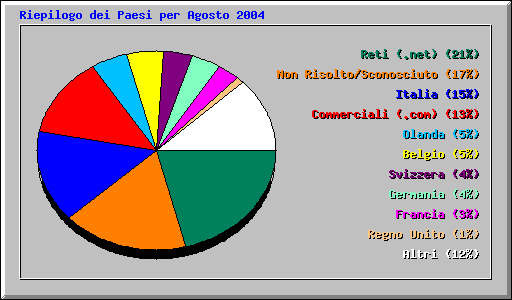 Riepilogo dei Paesi per Agosto 2004